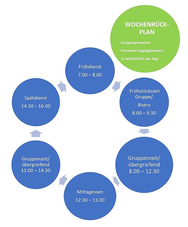 Tagesablauf des Kindergartens
