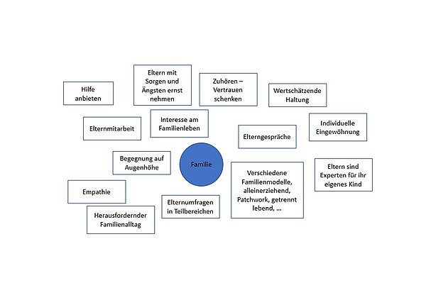 Mindmap Eltern und Familie