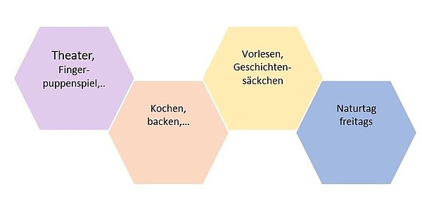 Wochenablauf der Krippe