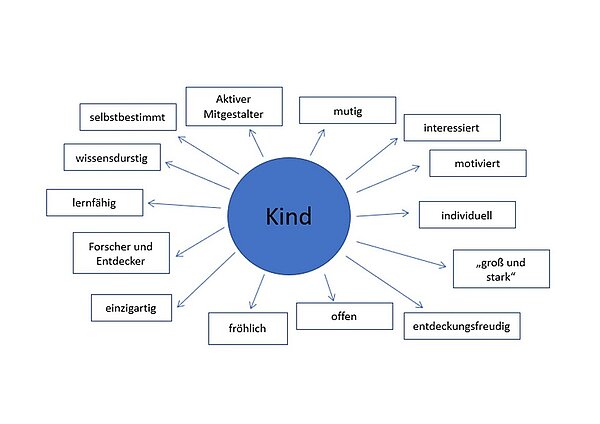 Mindmap zu Bild vom Kind
